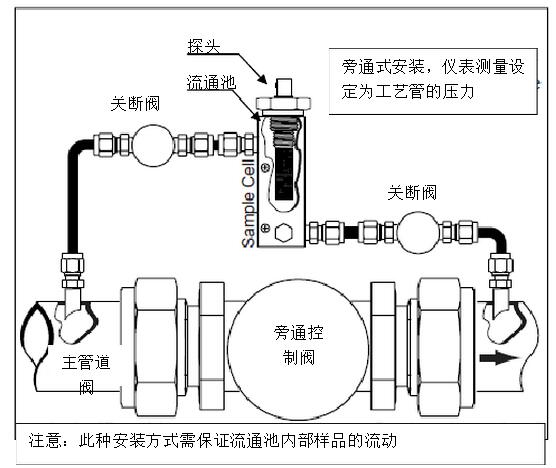 DMT143露點儀運輸管道的吹掃干燥運用